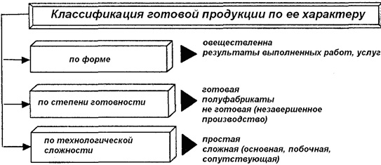 Курсовая работа: Учет готовой продукции, товаров и услуг